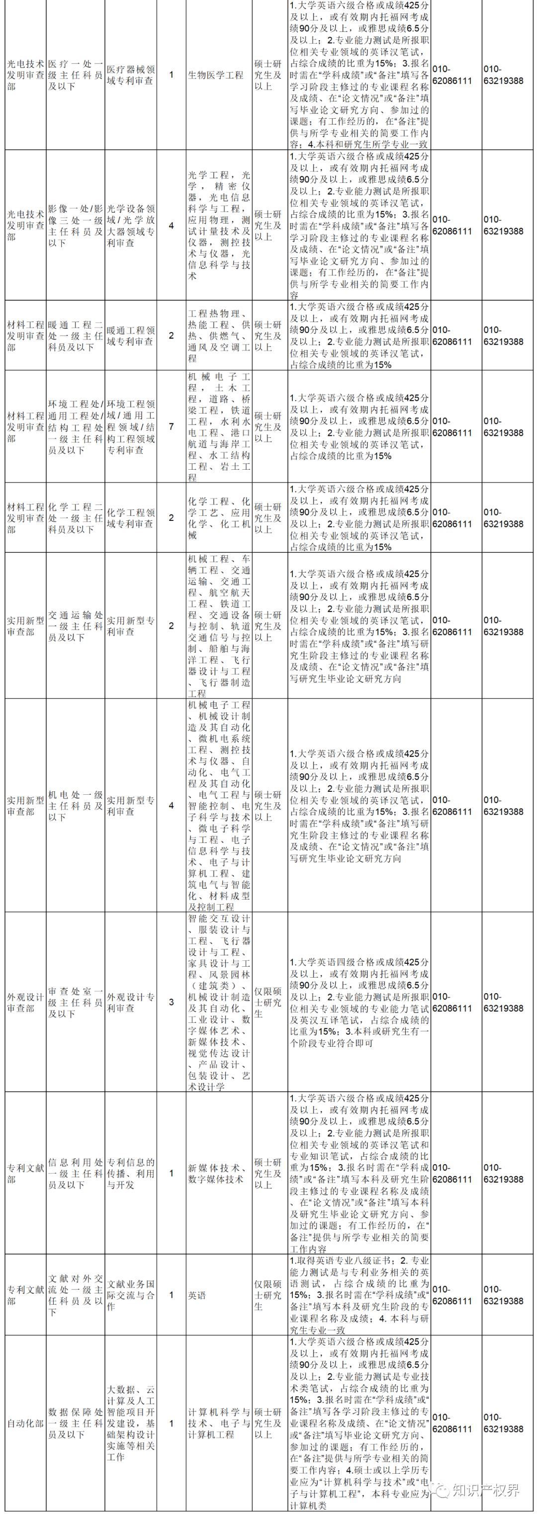 2022年国考报名开始！国知局将招录107人