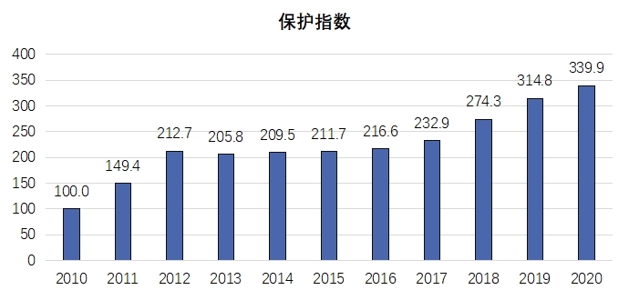 《2020年中国知识产权发展状况评价报告》于近日发布