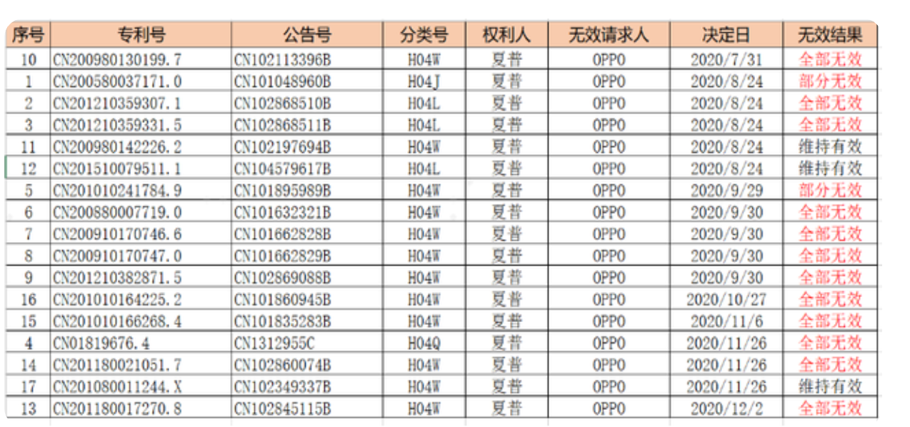 无惧全球诉讼压迫，OPPO终与Sharp达成全球许可