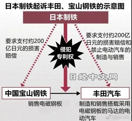 索赔22.5亿元！日本制铁起诉丰田和宝山钢铁专利侵权