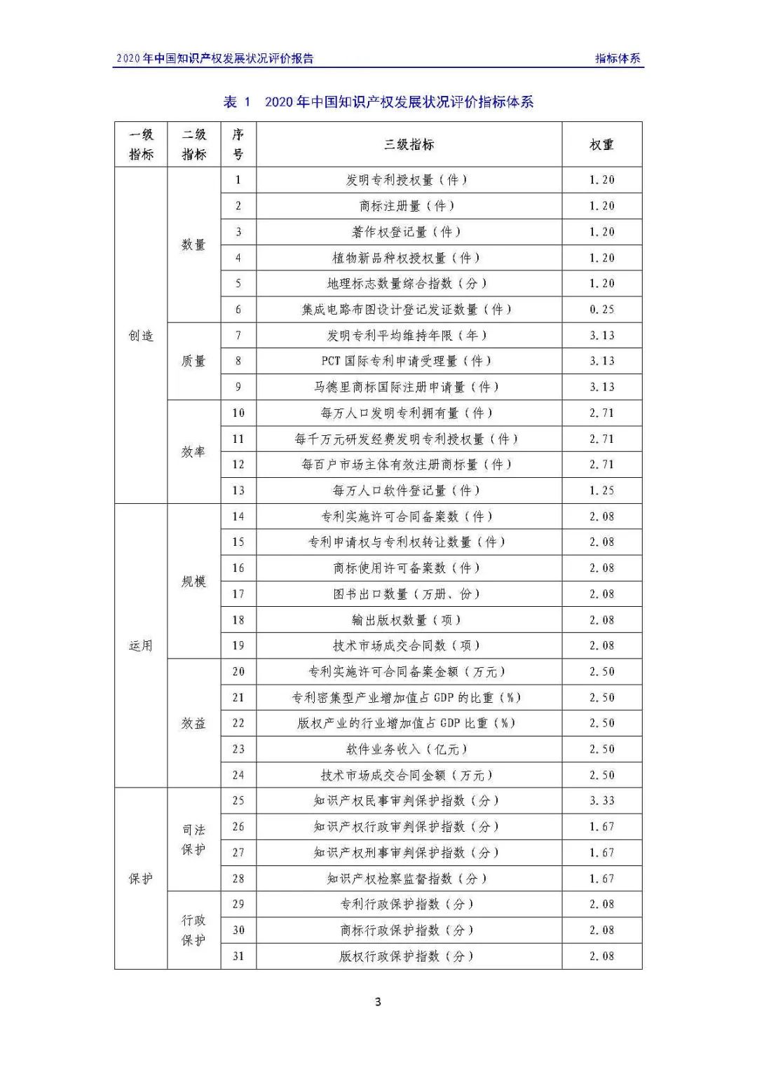 全文 | 《2020年中国知识产权发展状况评价报告》发布！