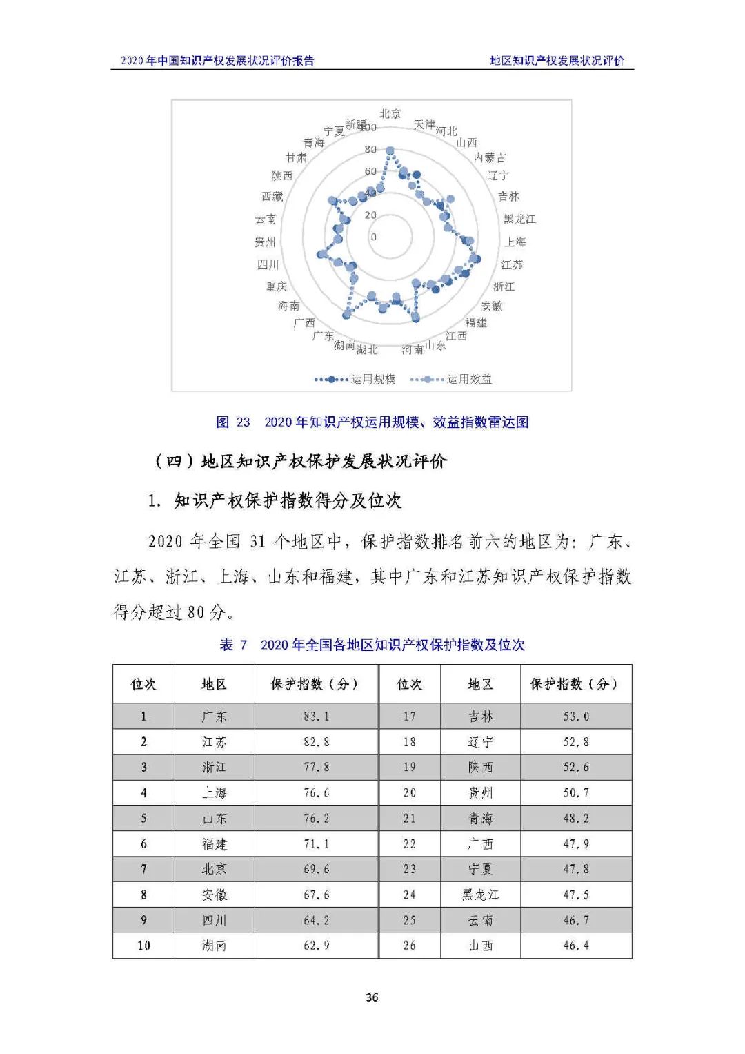 全文 | 《2020年中国知识产权发展状况评价报告》发布！