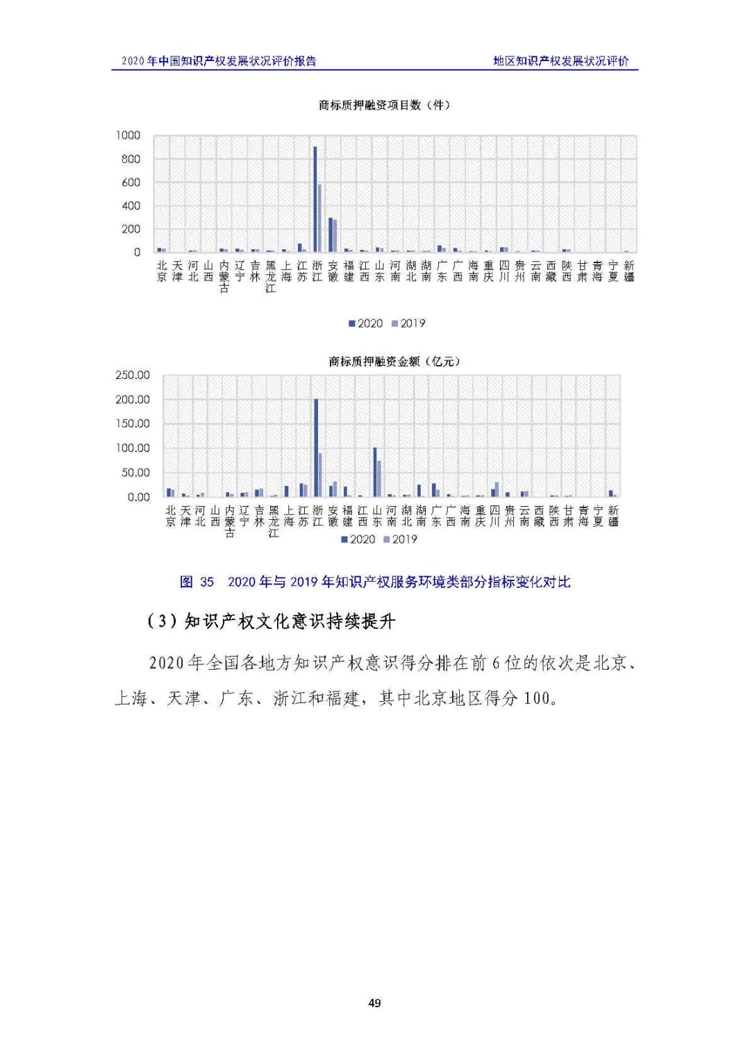 全文 | 《2020年中国知识产权发展状况评价报告》发布！