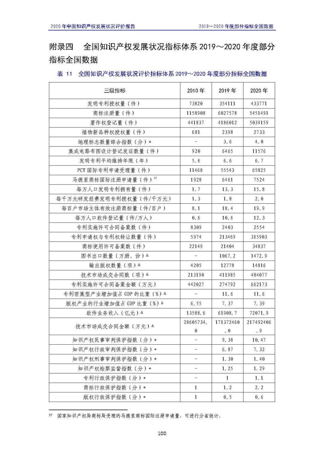 全文 | 《2020年中国知识产权发展状况评价报告》发布！