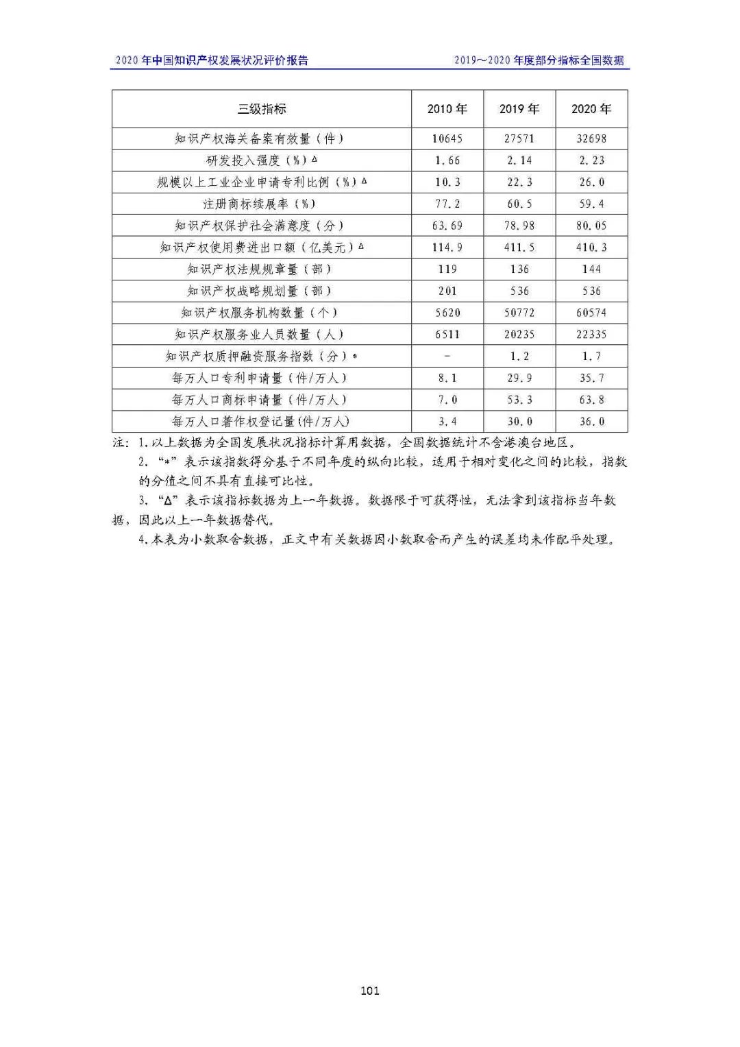 全文 | 《2020年中国知识产权发展状况评价报告》发布！