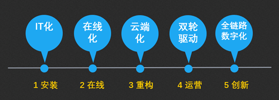 商标行业数字化转型，你需要了解这些