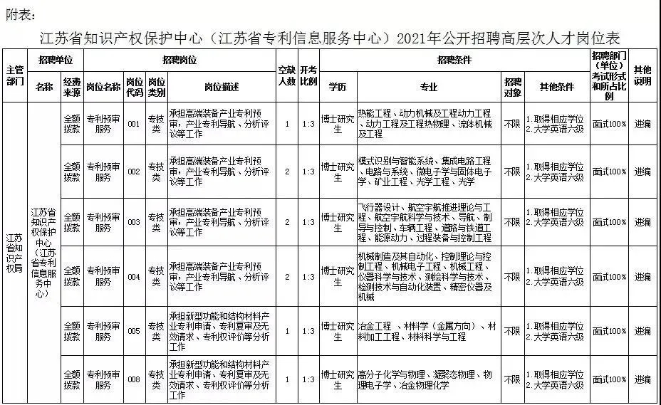 聘！江苏省知识产权保护中心招聘各专业高层次人才