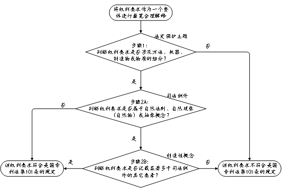 浅谈美国专利法第101条涉及计算机软件领域的驳回情形