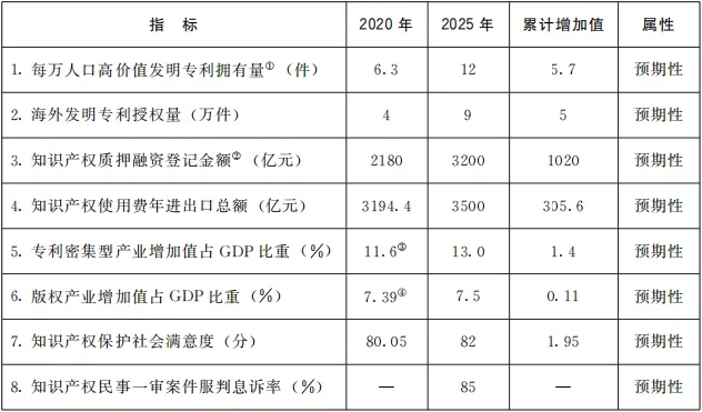 《“十四五”国家知识产权保护和运用规划》全文