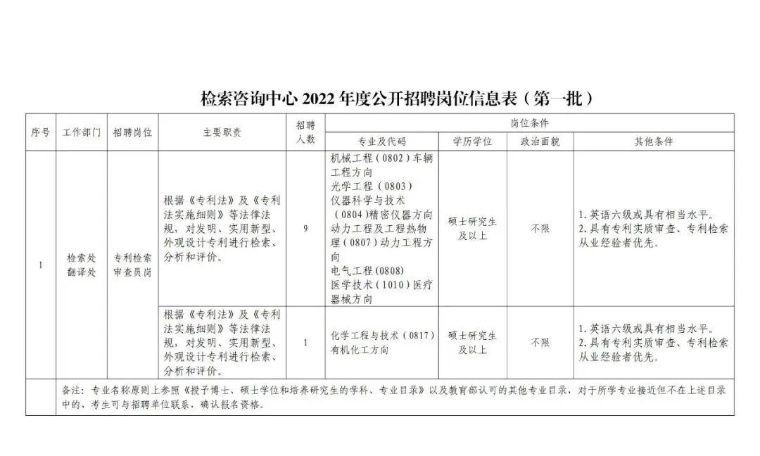 聘！国家知识产权局专利检索咨询中心招聘多名「专利检索审查员」