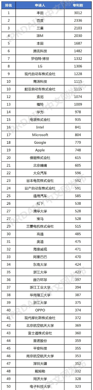 全球智能驾驶专利排行榜（TOP100）