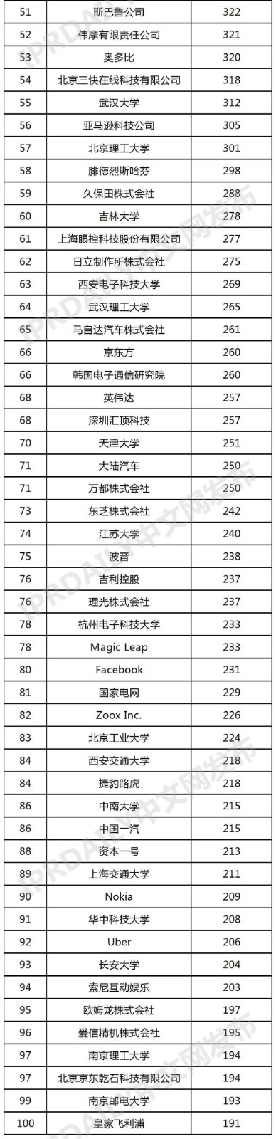 全球智能驾驶专利排行榜（TOP100）