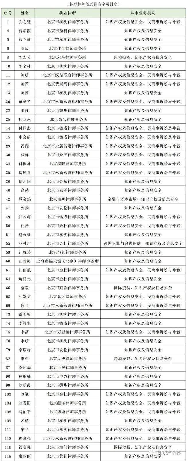 百位知识产权律师入库北京律协涉外律师人才库！（附名单）