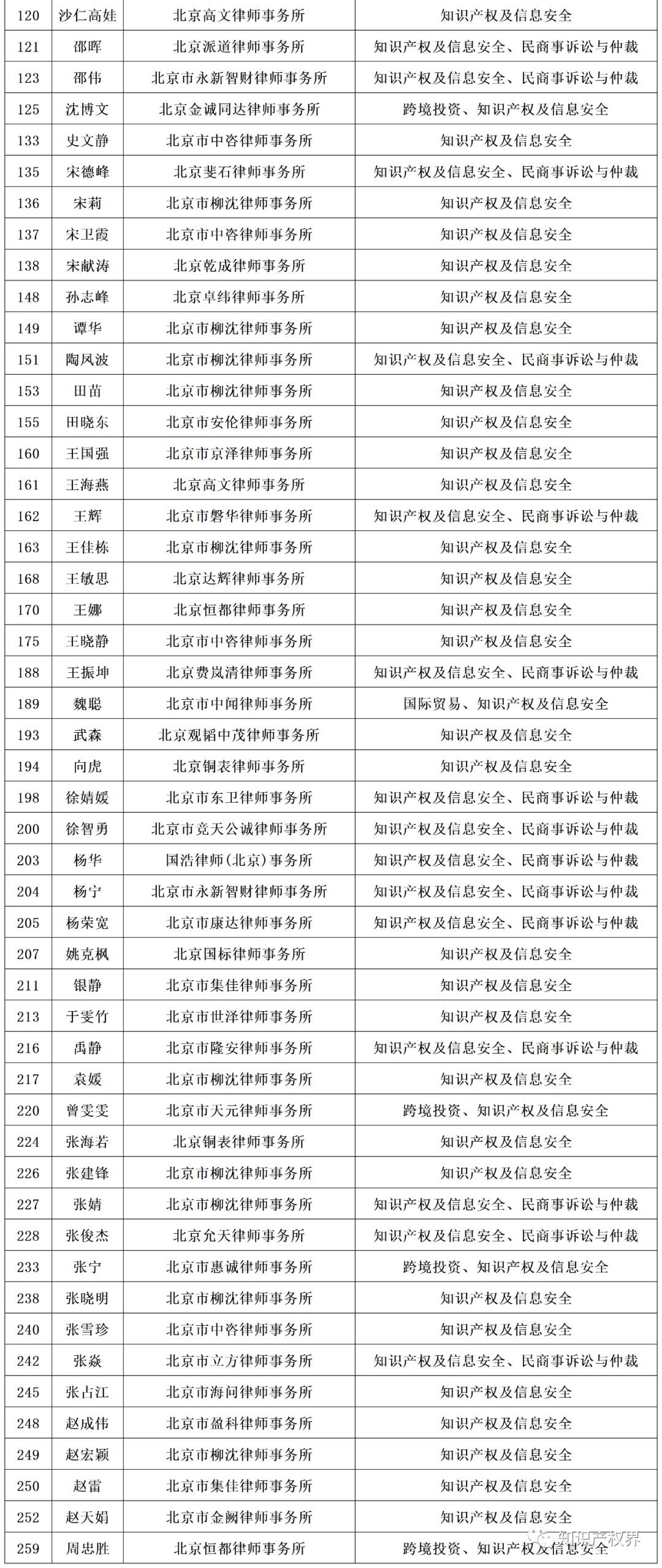 百位知识产权律师入库北京律协涉外律师人才库！（附名单）