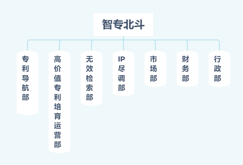 聘！北京智专北斗招聘「专利分析师＋专利检索师＋高价值专利工程师......」