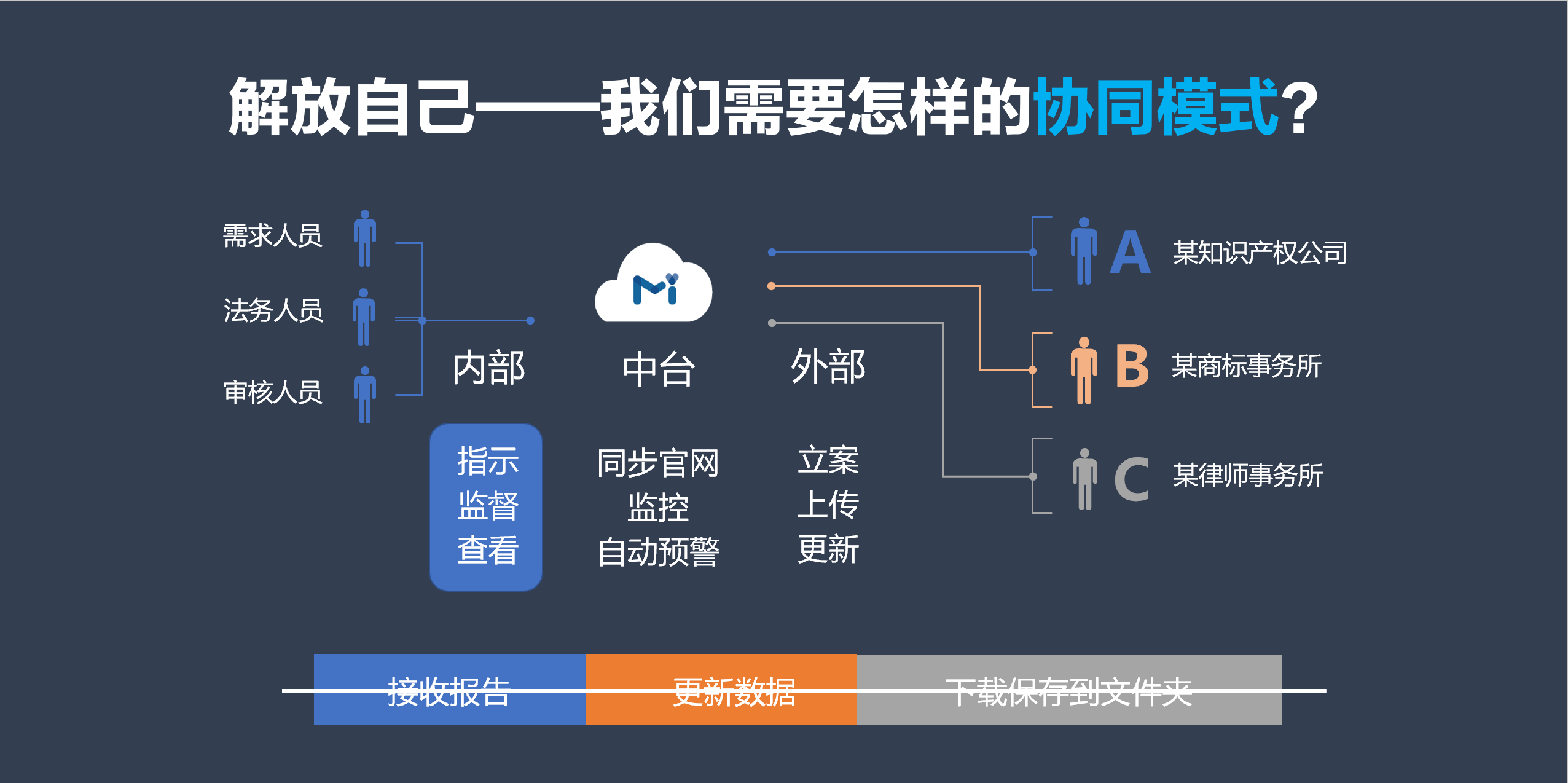 大厂在用的爆款商标管理“云”中台，你知道么？