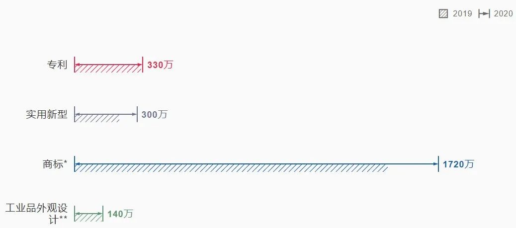 2021《世界知识产权指标》报告显示：2020年中国专利、商标和外观设计申请量均名列世界第一！