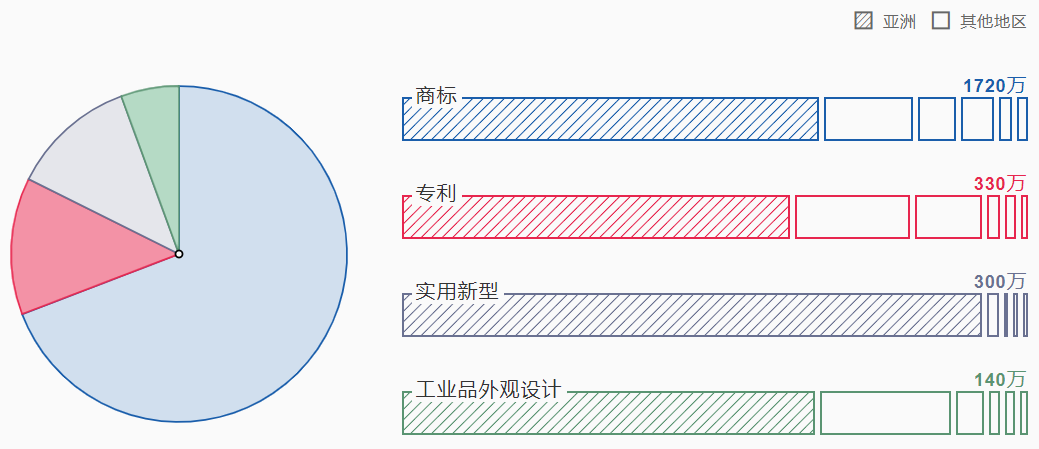 2021《世界知识产权指标》报告显示：2020年中国专利、商标和外观设计申请量均名列世界第一！