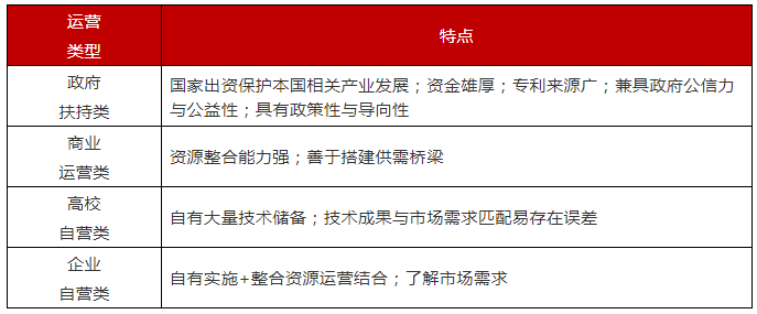 浅析常见知识产权运营模式及特点