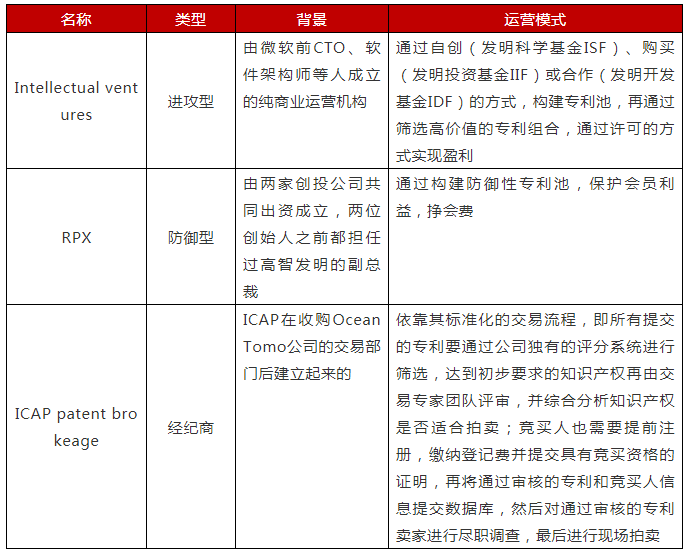 浅析常见知识产权运营模式及特点