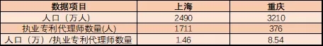 执业专利代理师有多稀贵？这组数据告诉你！
