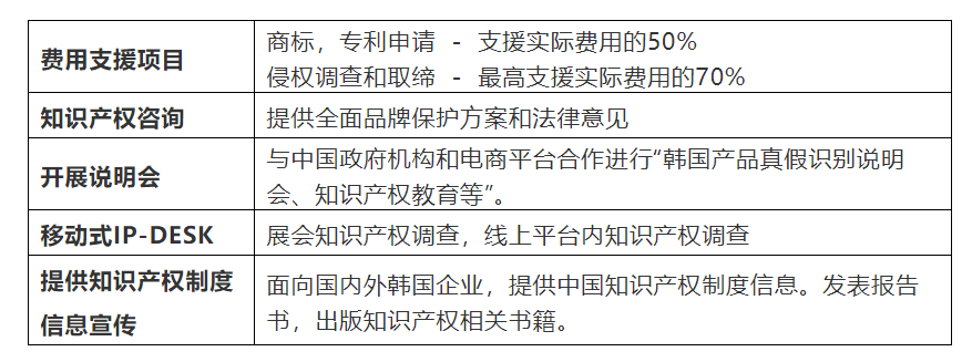 KOTRA IP-DESK为韩国企业海外知识产权申请提供高达50%的费用支持