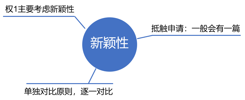 专代实务考前划重点系列（二）｜六大核心考点搞定权利要求书评价：新颖性