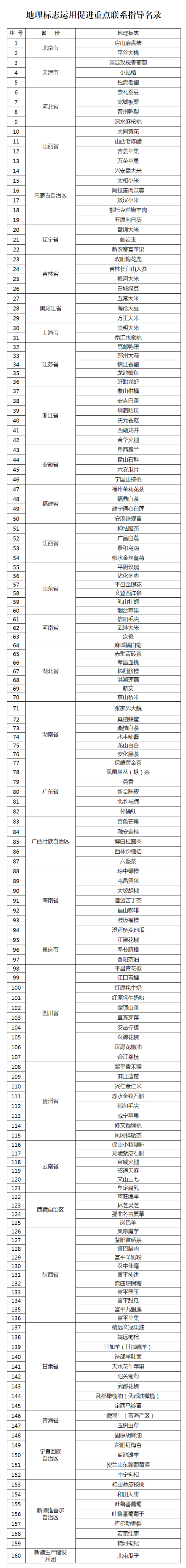 国知局：地理标志运用促进重点联系指导名录的公示！