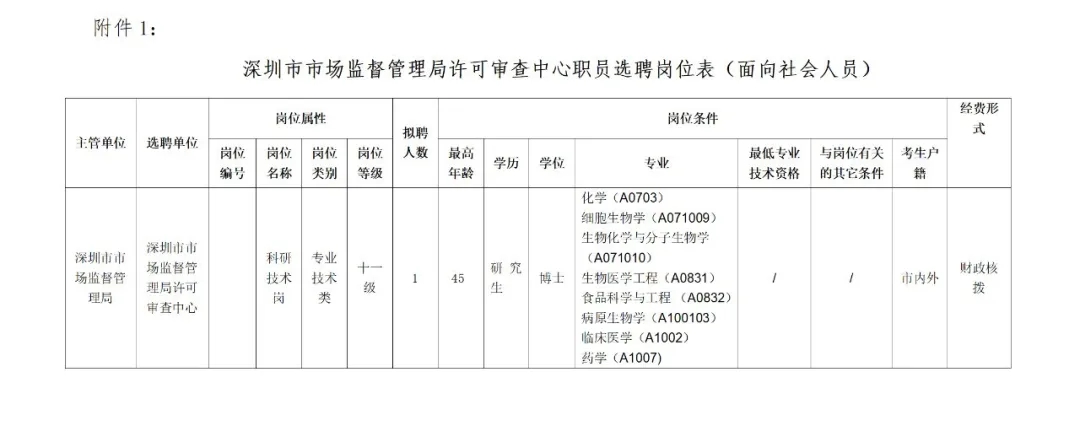 聘！深圳市市场监督管理局许可审查中心招聘「科研技术岗」