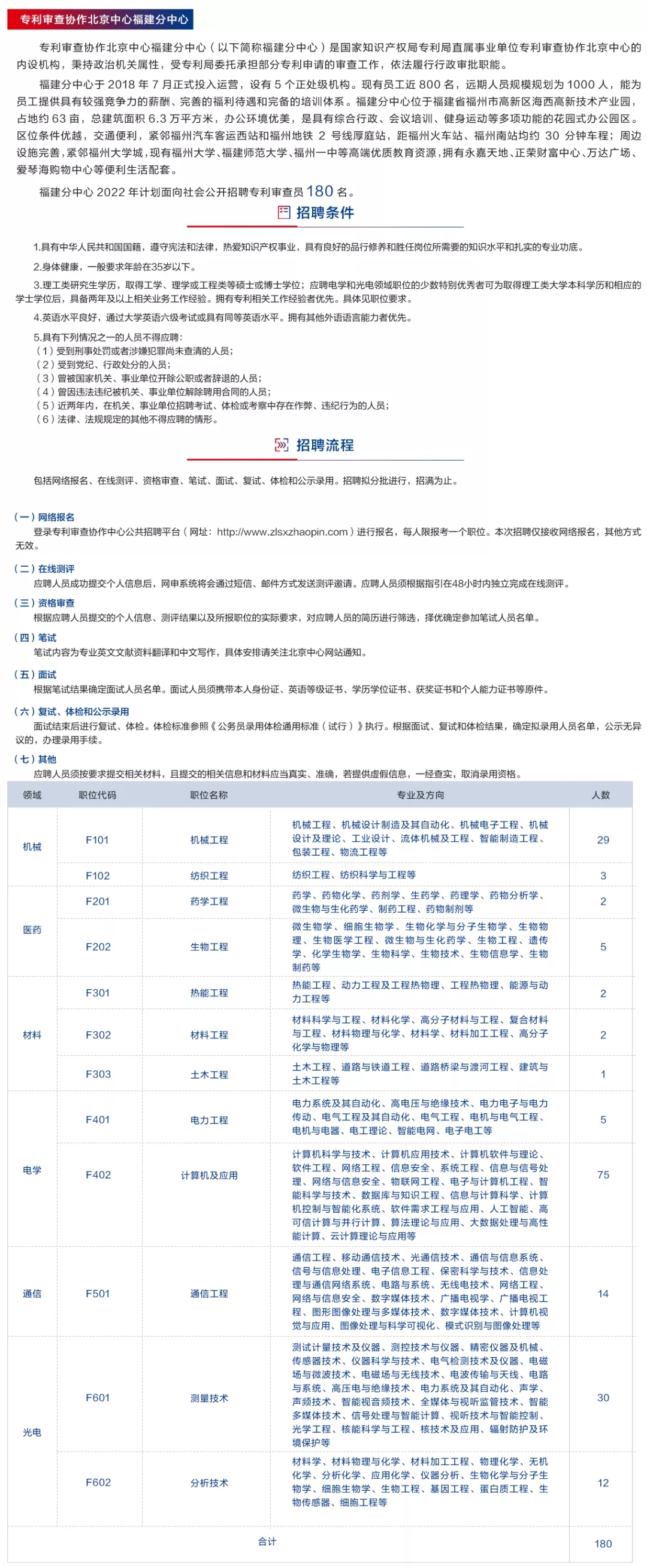 聘！​专利审查协作北京中心福建分中心招聘多名「行政工作人员」