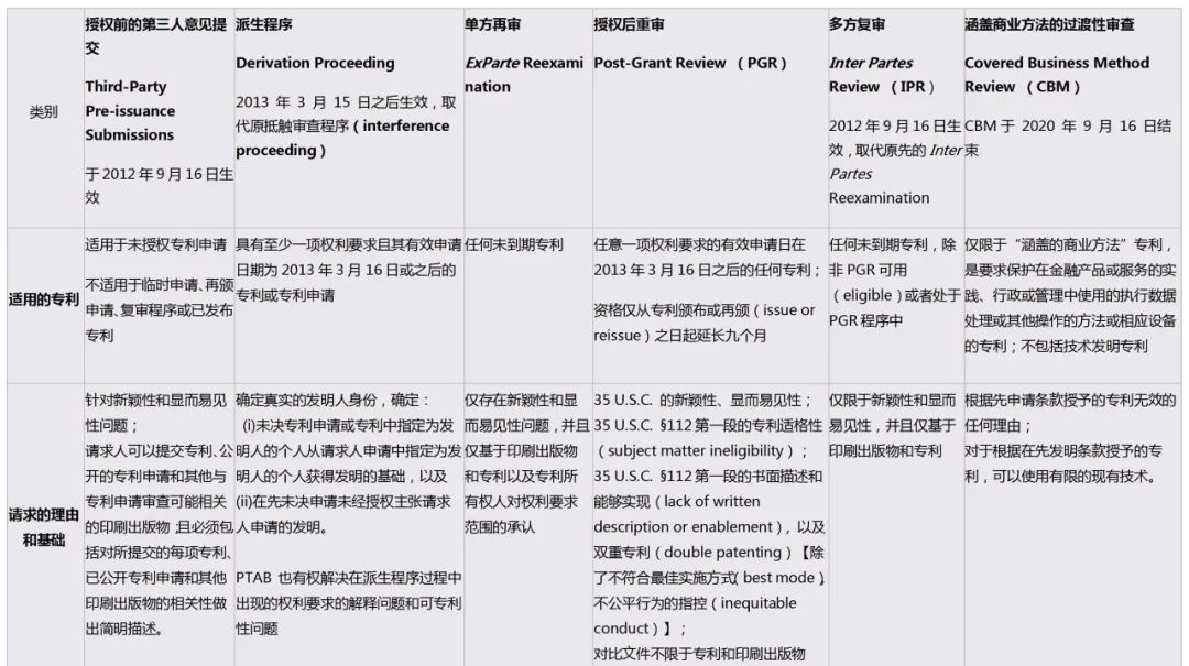 详解美国专利权有效性的审查程序