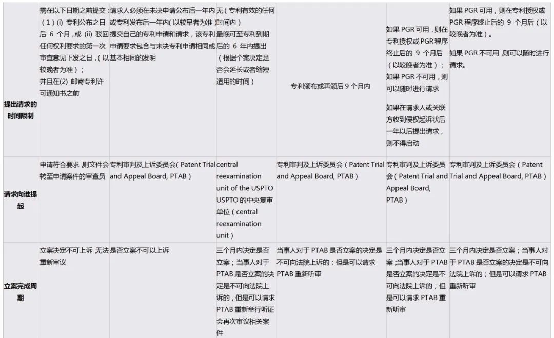 详解美国专利权有效性的审查程序