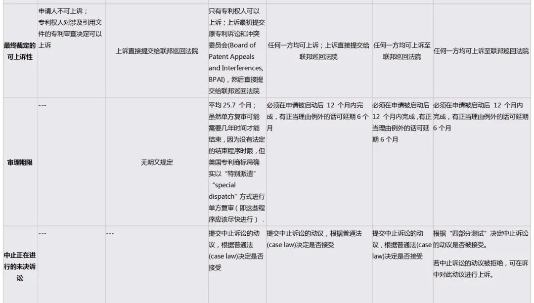 详解美国专利权有效性的审查程序