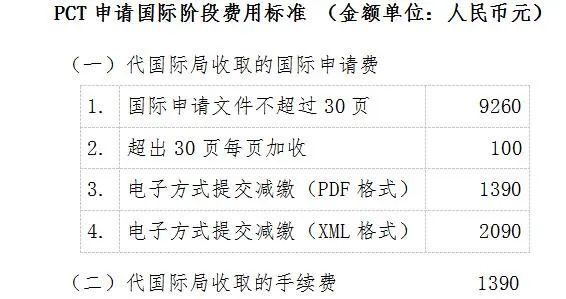 2021.12.1日起，PCT国际申请文件不超过30页收取9260​元｜附费用标准