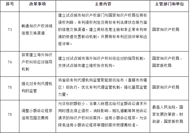 国务院印发《关于开展营商环境创新试点工作的意见》，部署这些知识产权工作