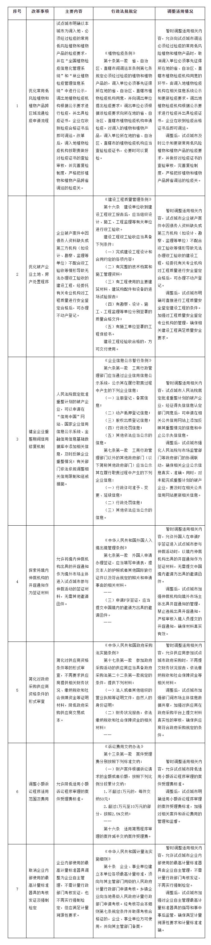 国务院印发《关于开展营商环境创新试点工作的意见》，部署这些知识产权工作