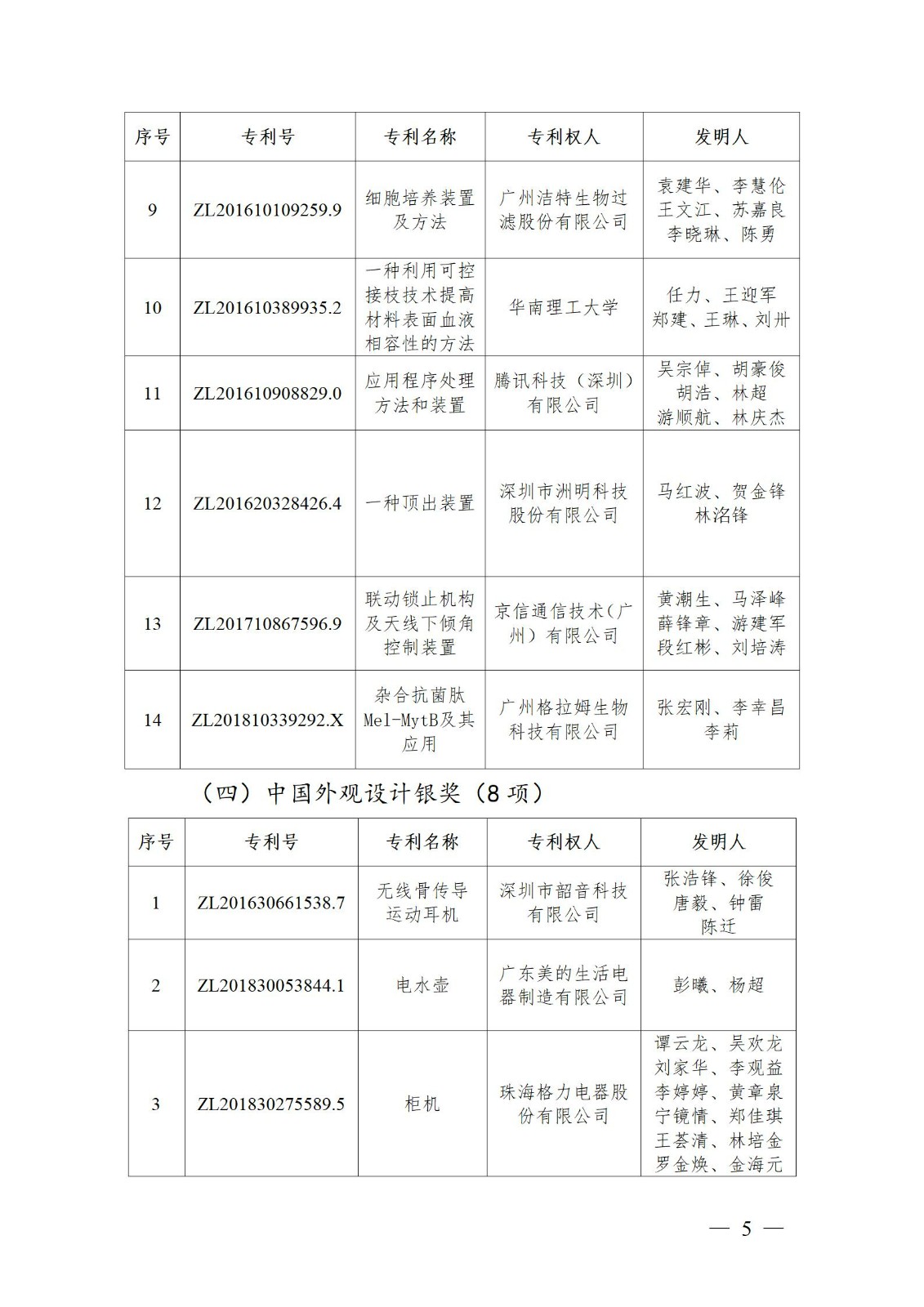 表彰！第二十二届中国专利奖嘉奖和第八届广东专利奖获奖单位及个人名单公布