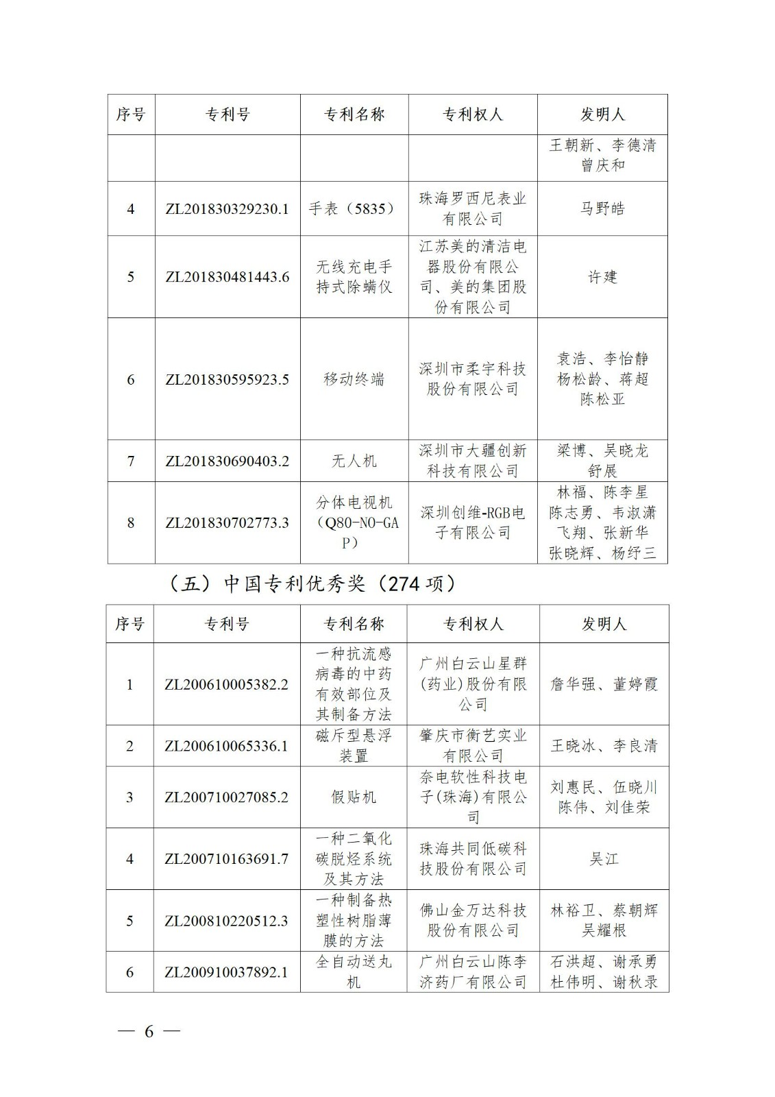 表彰！第二十二届中国专利奖嘉奖和第八届广东专利奖获奖单位及个人名单公布