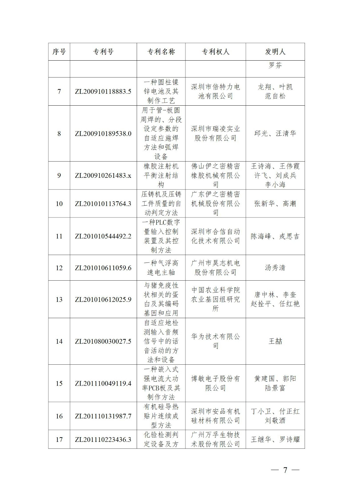 表彰！第二十二届中国专利奖嘉奖和第八届广东专利奖获奖单位及个人名单公布