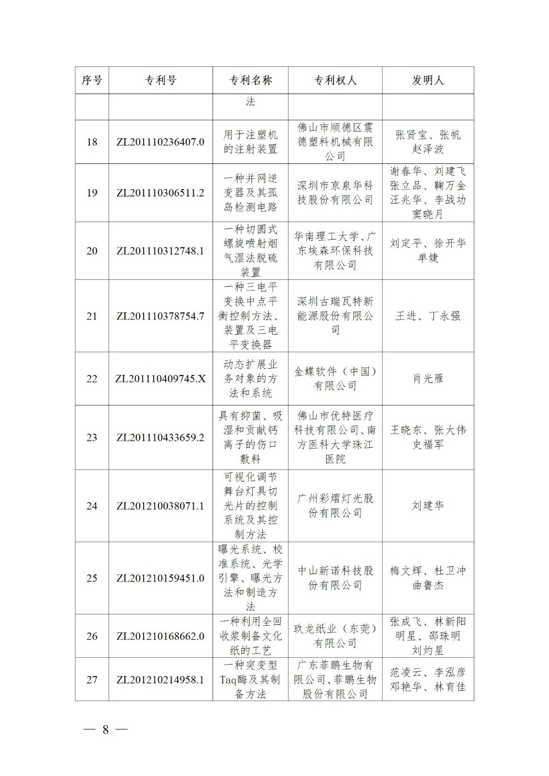 表彰！第二十二届中国专利奖嘉奖和第八届广东专利奖获奖单位及个人名单公布