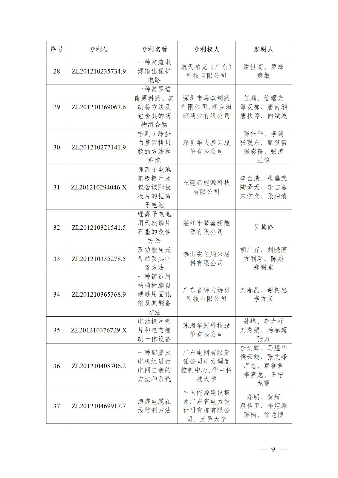 表彰！第二十二届中国专利奖嘉奖和第八届广东专利奖获奖单位及个人名单公布