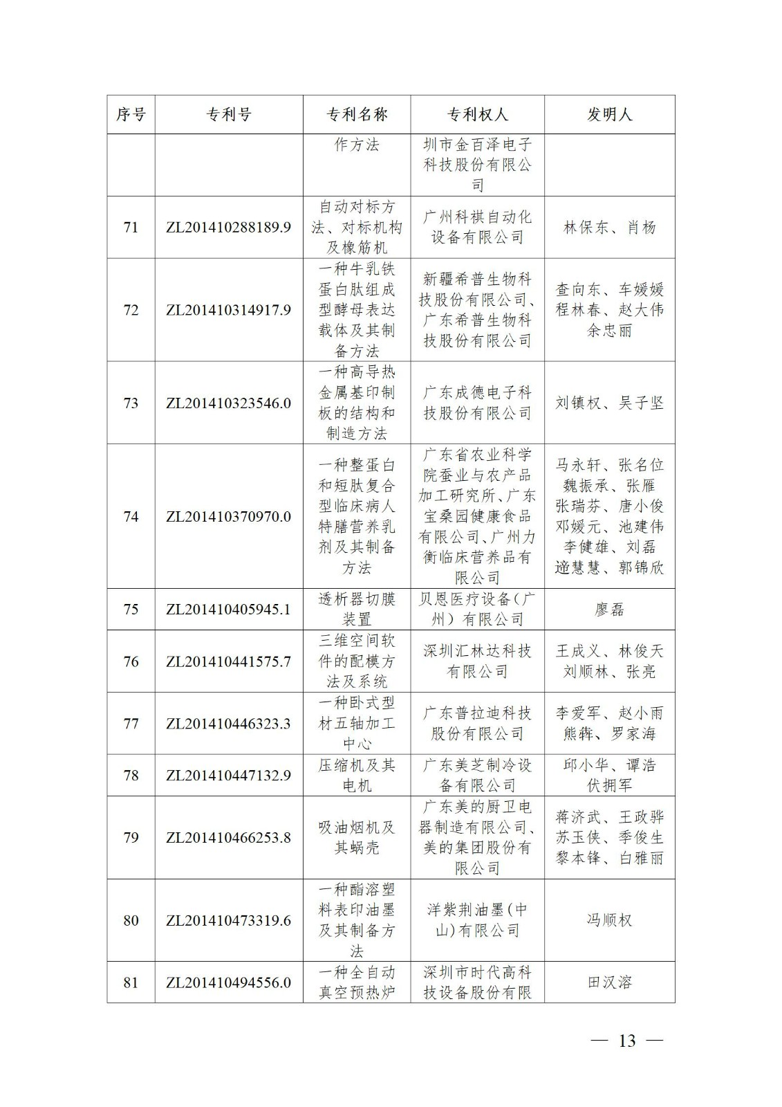 表彰！第二十二届中国专利奖嘉奖和第八届广东专利奖获奖单位及个人名单公布