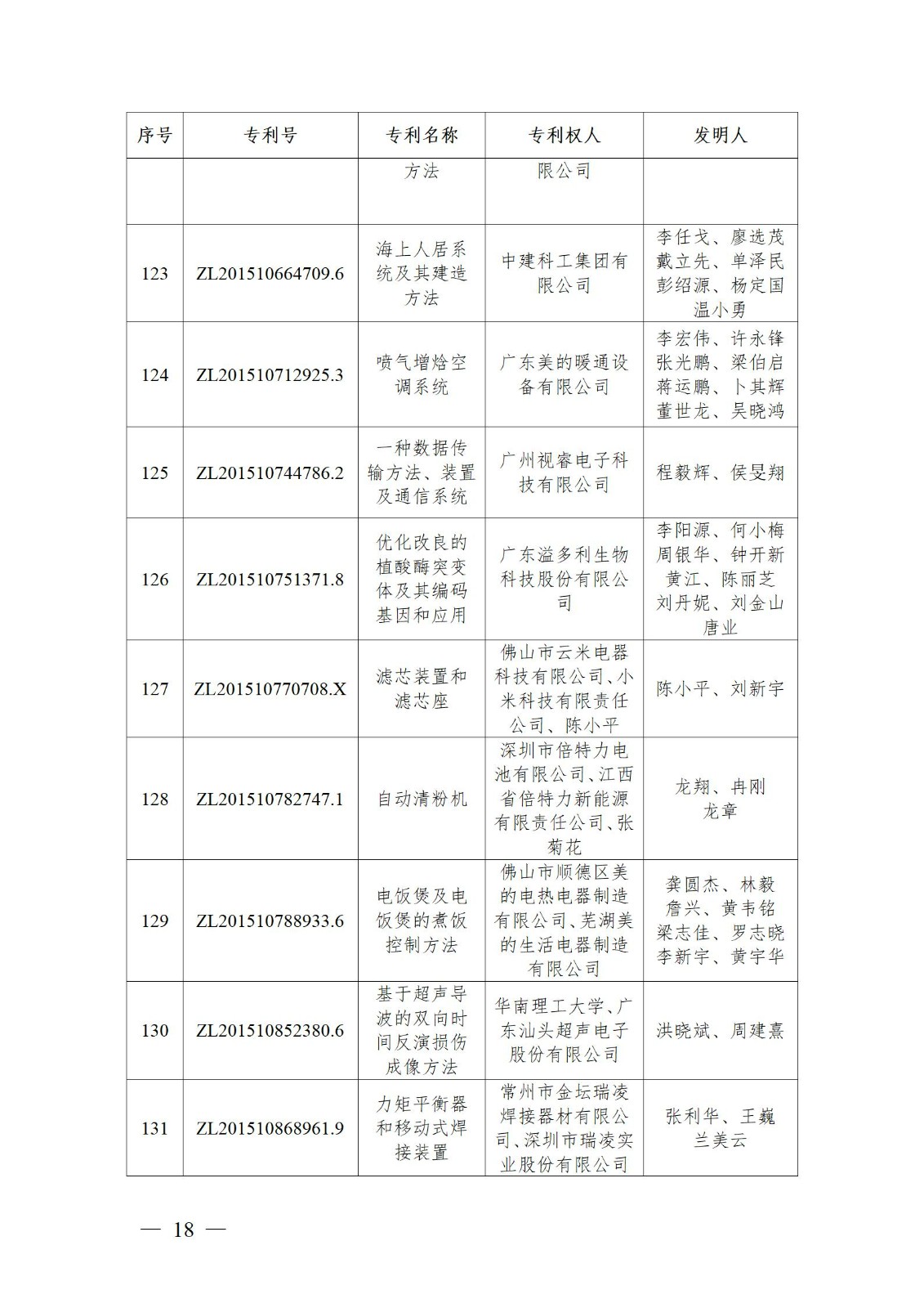 表彰！第二十二届中国专利奖嘉奖和第八届广东专利奖获奖单位及个人名单公布