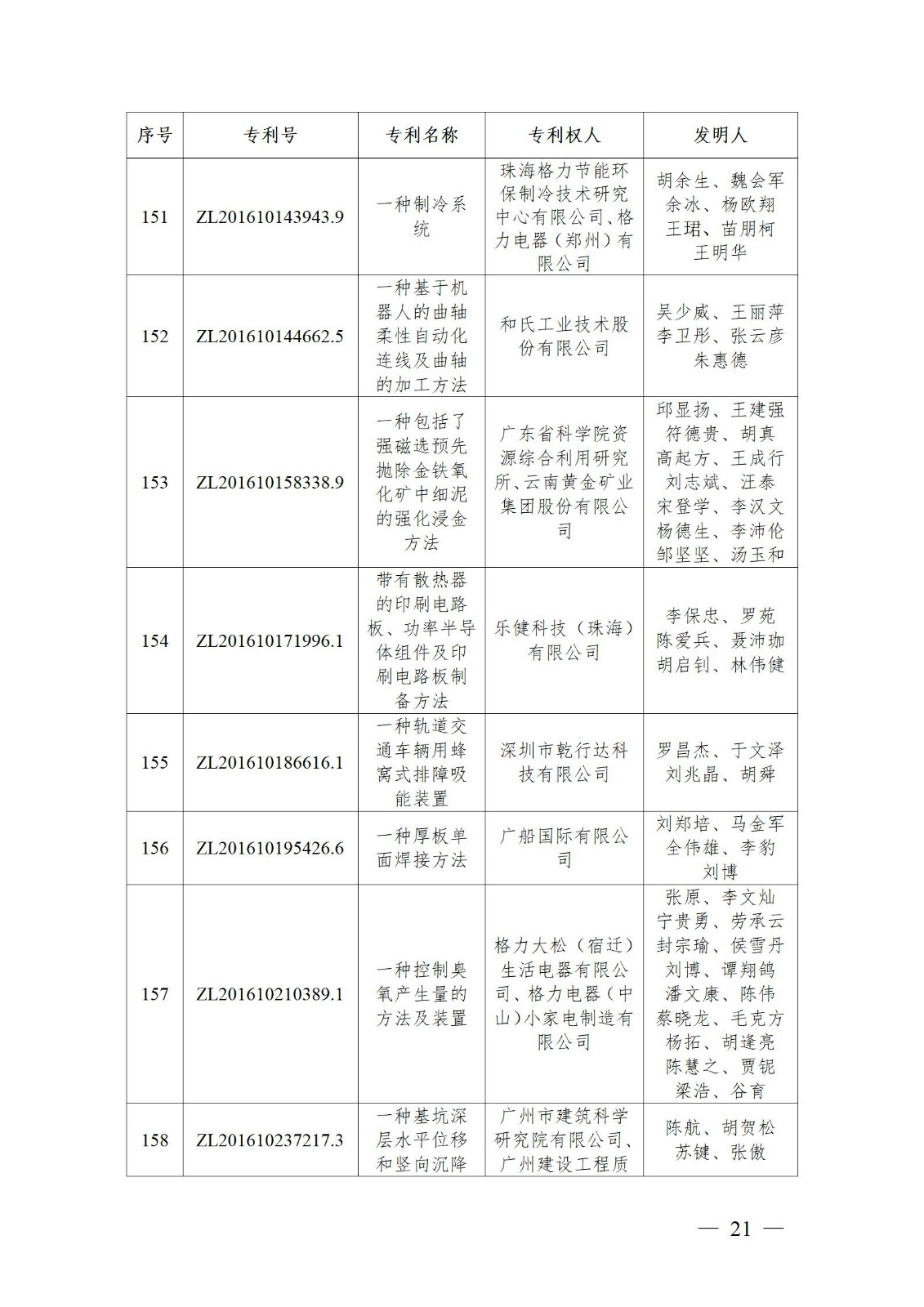 表彰！第二十二届中国专利奖嘉奖和第八届广东专利奖获奖单位及个人名单公布