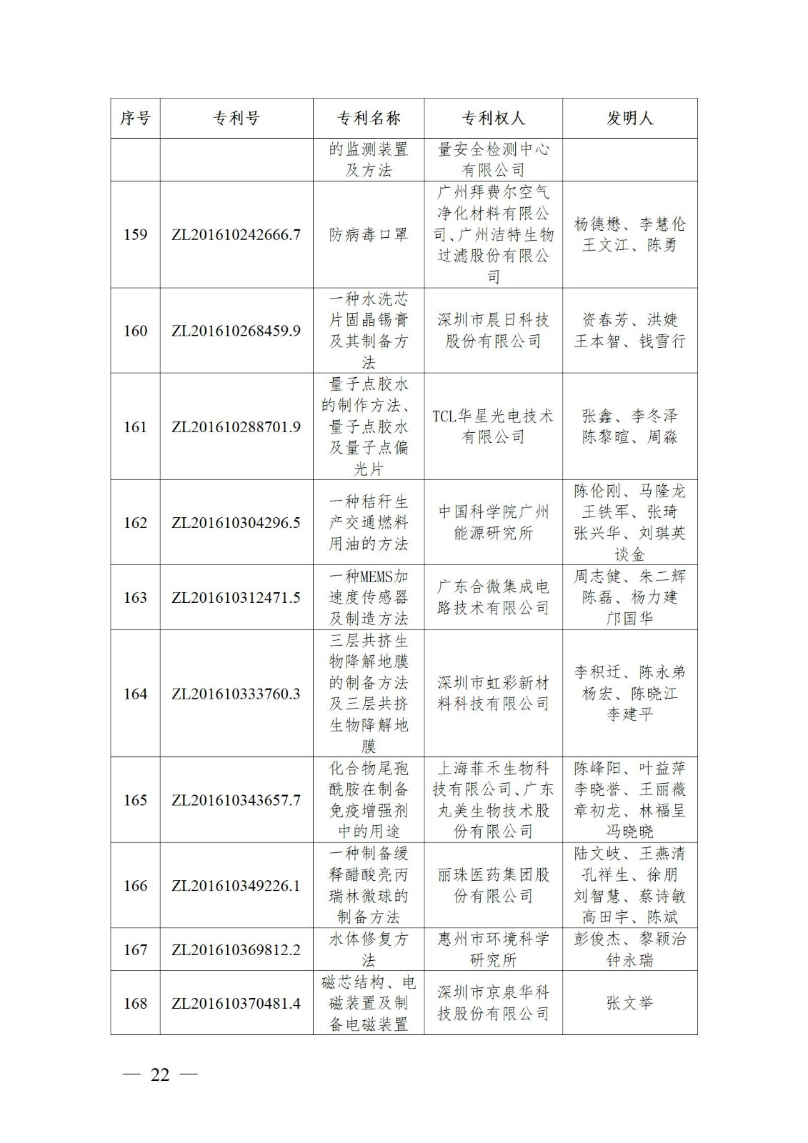 表彰！第二十二届中国专利奖嘉奖和第八届广东专利奖获奖单位及个人名单公布