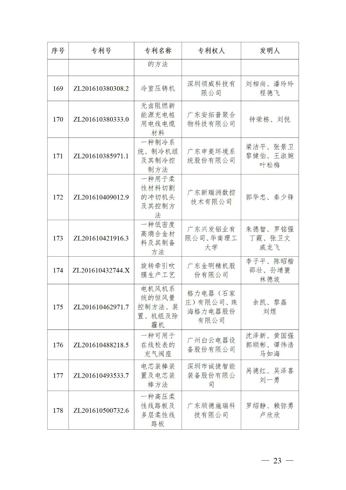 表彰！第二十二届中国专利奖嘉奖和第八届广东专利奖获奖单位及个人名单公布