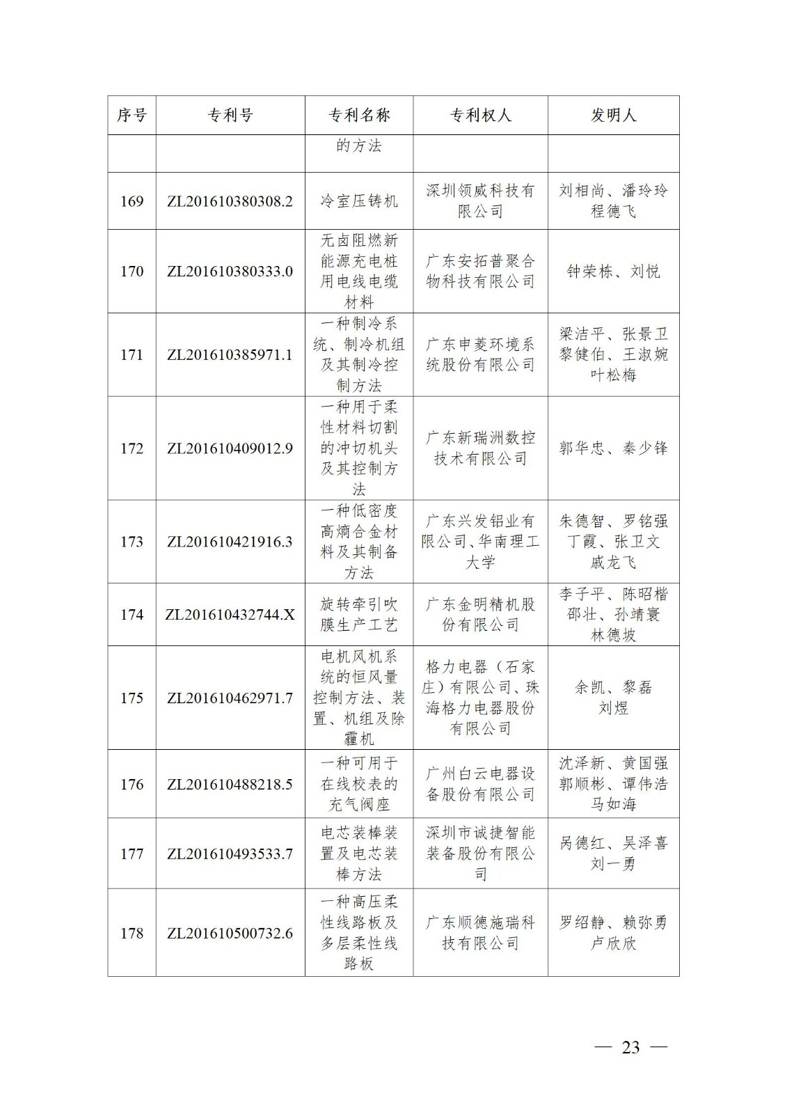 表彰！第二十二届中国专利奖嘉奖和第八届广东专利奖获奖单位及个人名单公布