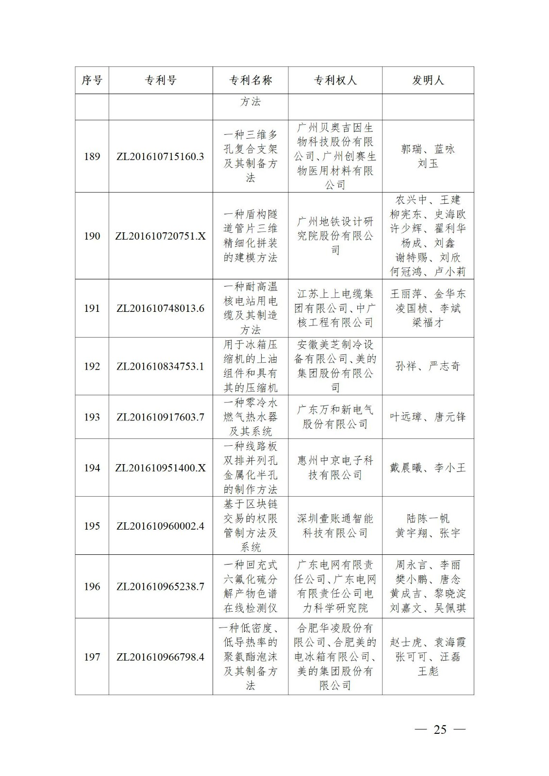 表彰！第二十二届中国专利奖嘉奖和第八届广东专利奖获奖单位及个人名单公布