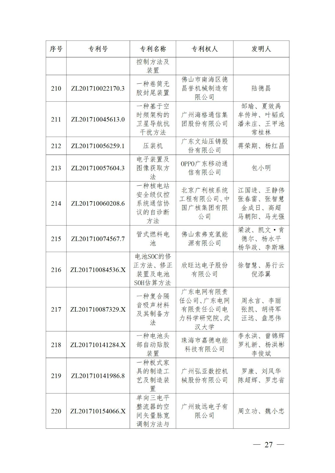 表彰！第二十二届中国专利奖嘉奖和第八届广东专利奖获奖单位及个人名单公布