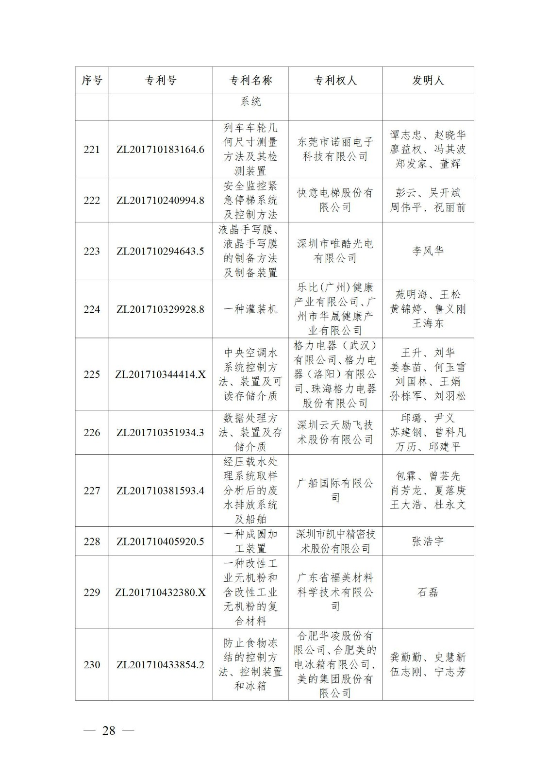 表彰！第二十二届中国专利奖嘉奖和第八届广东专利奖获奖单位及个人名单公布